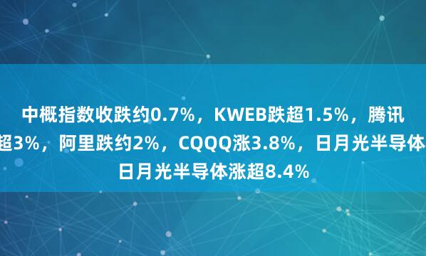 中概指数收跌约0.7%，KWEB跌超1.5%，腾讯、网易跌超3%，阿里跌约2%，CQQQ涨3.8%，日月光半导体涨超8.4%