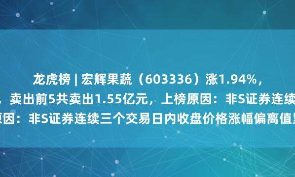 龙虎榜 | 宏辉果蔬(603336)涨1.94%,买入前5共买入1.95亿元,卖出前5共卖出1.55亿元,上榜原因:非S证券连续三个交易日内收盘价格涨幅偏离值累计达到20%